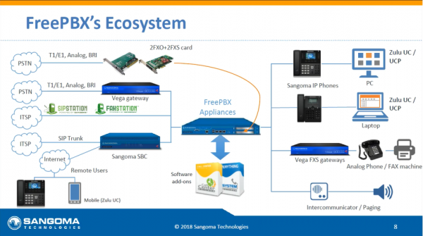 FreePBX-Ecosystem