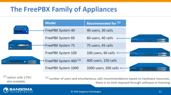 FreePBX-Modelle