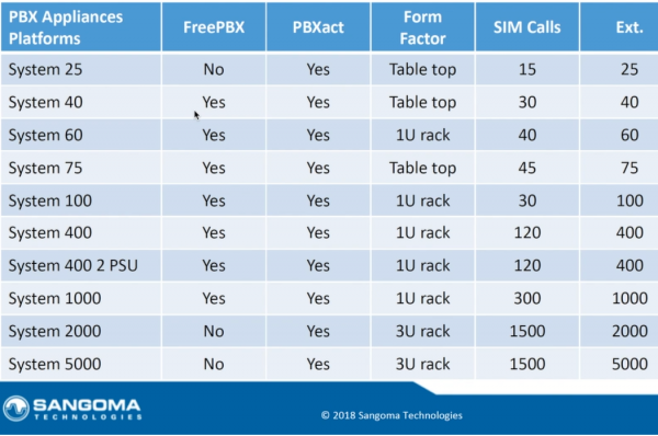 Sangoma-FreePBX-PBXact