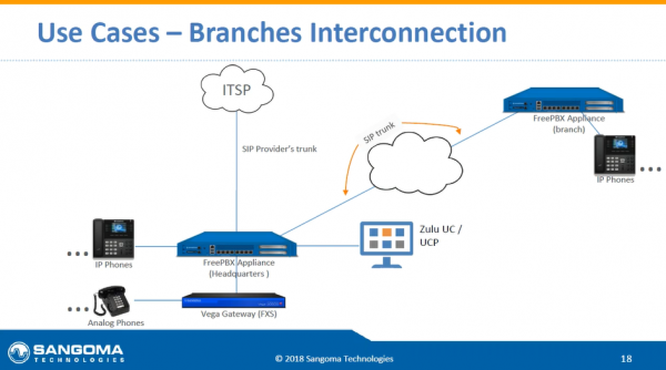 FreePBX-branches