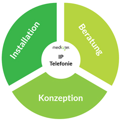 IP Telefonie Leistungen